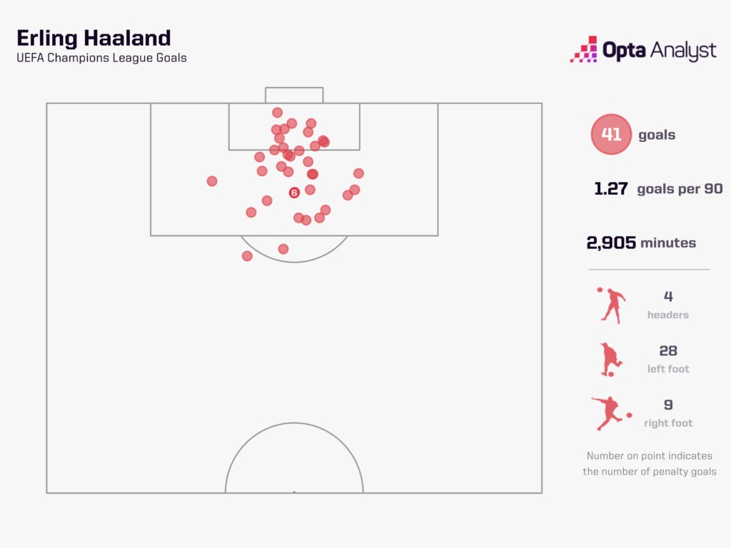 Haaland UCL Goals