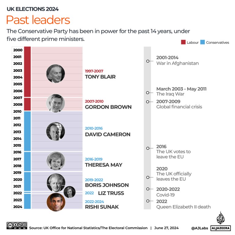 Interactive_UK Elections in maps and charts 2024_5_Past leaders-1719503127