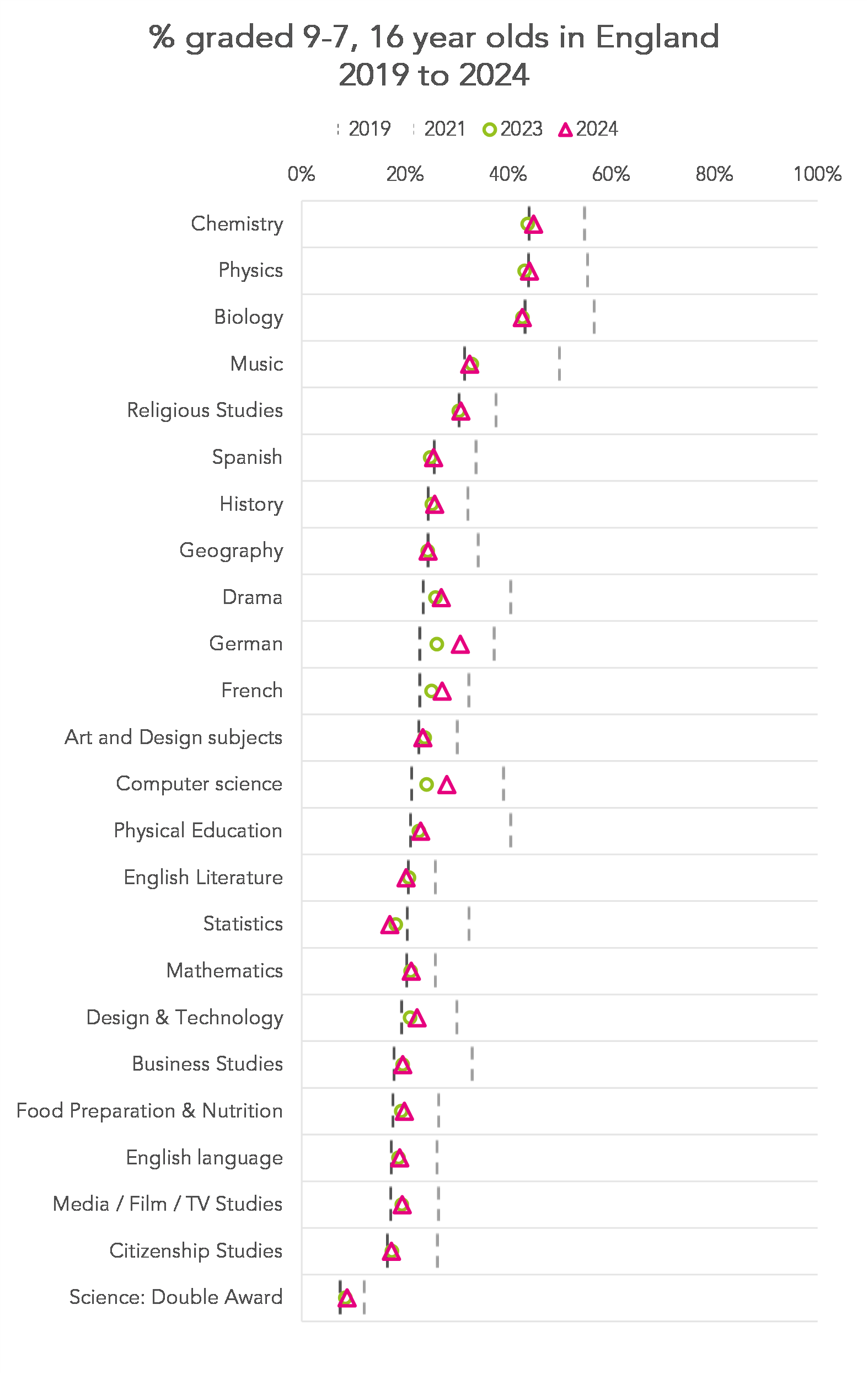 GCSE results 2024: The main trends in grades and entries