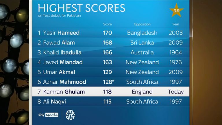 Pakistan's Kamran Ghulam hit 118 on debut against England, the seventh highest score for his country