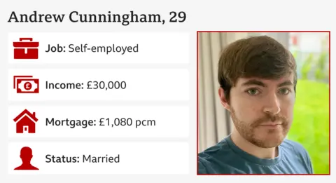 Infographic showing picture of Andrew Cunningham, 29, job: self-employed, income: £30,000, mortgage: £1,080 per month, status: married