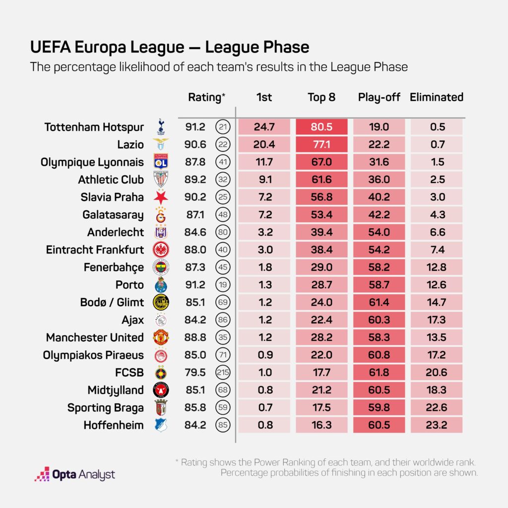 Europa League league phase predictions Opta Supercomputer