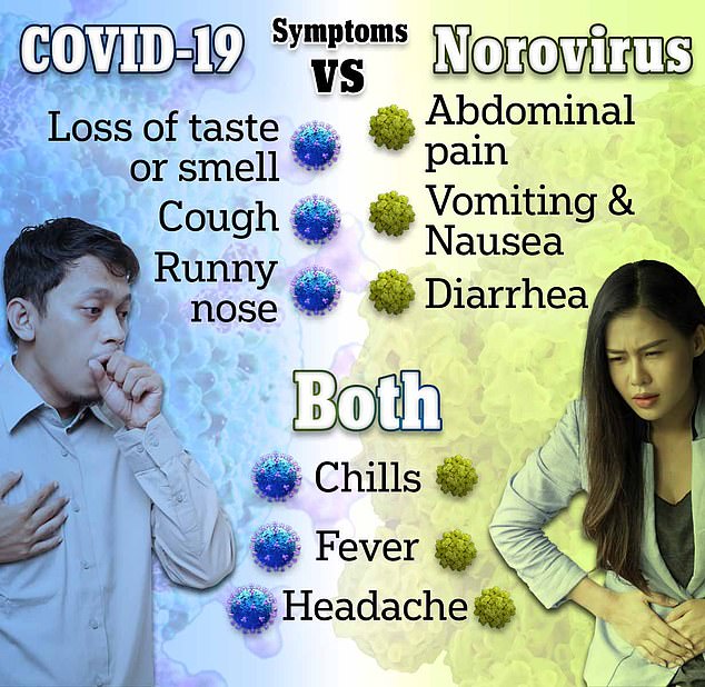 Norovirus can appear similar the symptoms of Covid, with both viruses causing chills, fever and headaches