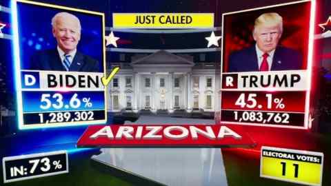 A Fox News graphic shows Joe Biden winning Arizona with 53.6% of the vote, totaling 1,289,302 votes, while Donald Trump has 45.1%, totaling 1,083,762 votes.