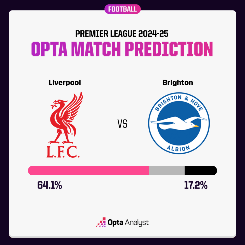 Liverpool v Brighton prediction