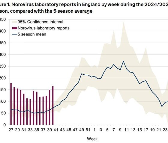 Figures released by the UK Health Security Agency (UKHSA) yesterday revealed cases of the winter bug jumped 41 per cent in just a fortnight