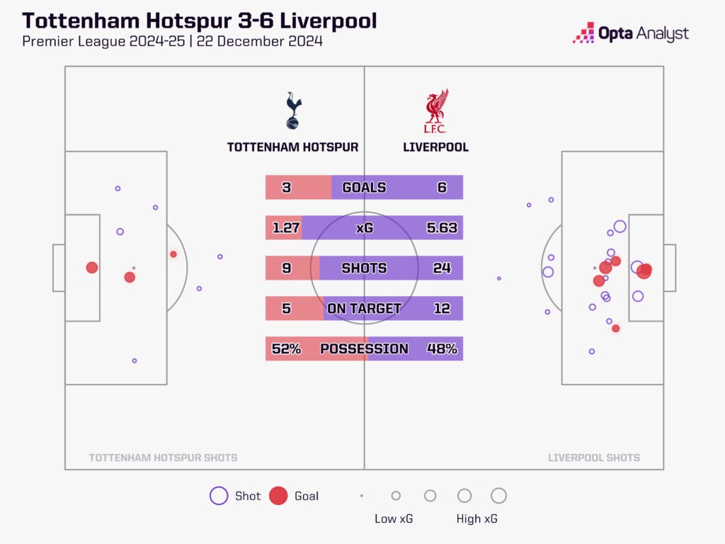 Liverpool vs Tottenham xG map