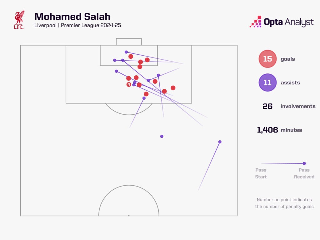 Mohamed Salah goal involvements