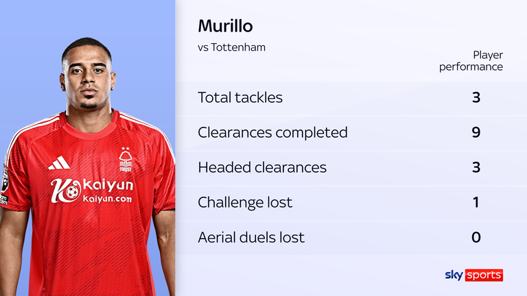 Nottingham Forest defender Murillo impressed against Tottenham