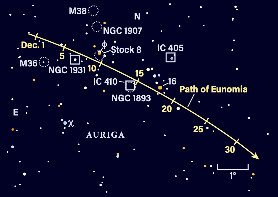 Path of asteroid Eunomia in December 2024