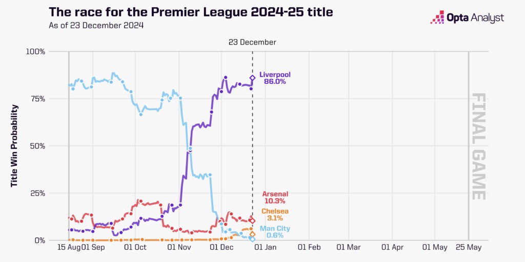 Premier League title race opta predictions