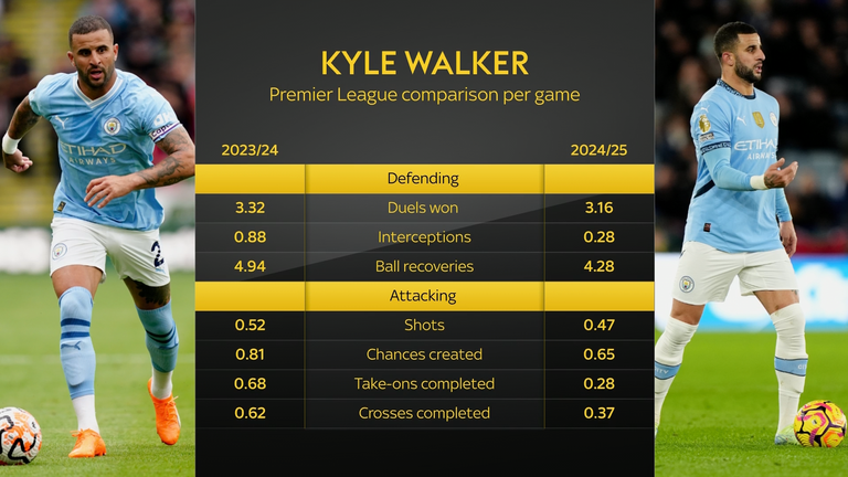 Kyle Walker's defending and attacking stats have fallen this season in the Premier League compared to last term